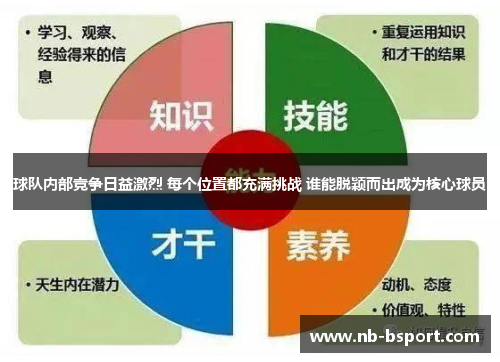 球队内部竞争日益激烈 每个位置都充满挑战 谁能脱颖而出成为核心球员