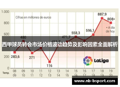 西甲球员转会市场价格波动趋势及影响因素全面解析 西甲球员转会市场价格波动趋势及影响因素全面解析