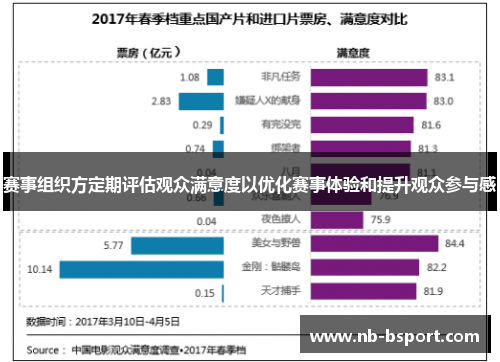 赛事组织方定期评估观众满意度以优化赛事体验和提升观众参与感 赛事组织方定期评估观众满意度以优化赛事体验和提升观众参与感